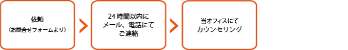 依頼（お問合せフォームから）→24時間以内にメール、電話にてご連絡→当オフィスにてカウンセリング