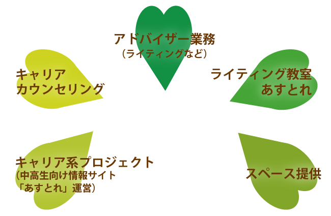 5つの事業について